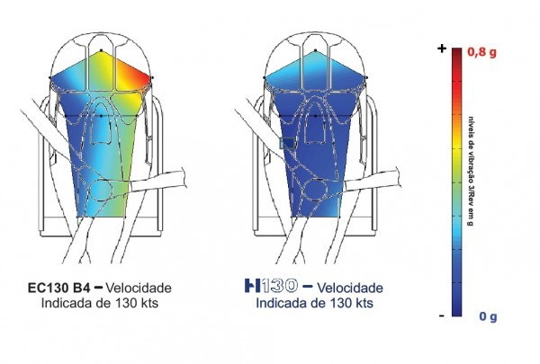 H130 traz sistema inteligente de controle ativo de vibração