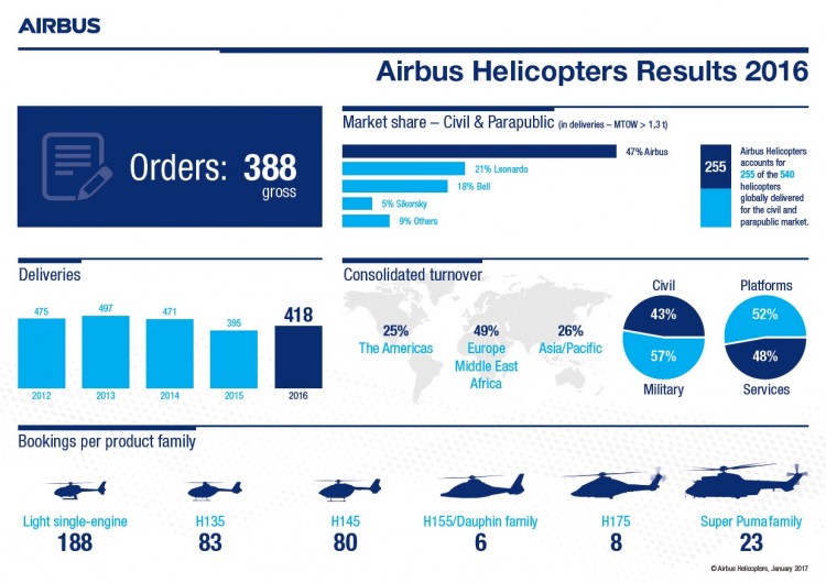 Airbus Helicopters atinge metas de entrega e mantém liderança de mercado em 2016